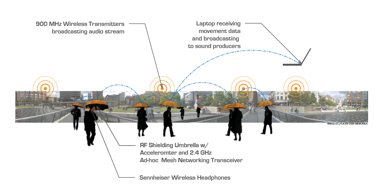 Figure 1. The Herzian Rain prototype drawing. Copyright Mark Shepard and used with permission.